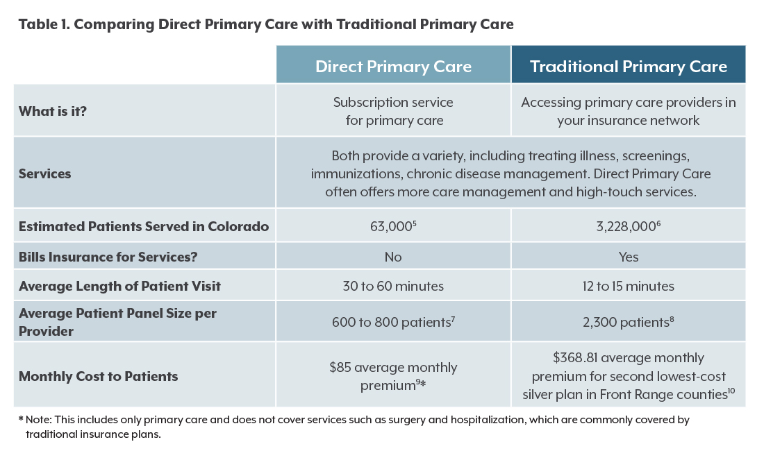 Direct Primary Care A New Way to Deliver Health Care Colorado Health